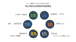画像ギャラリー No.007のサムネイル画像 / 独身率は,男性24%で女性46%……? 中国ゲーム業界人の姿が垣間見える,「ゲーム業界で働く人の意識調査」が公開に