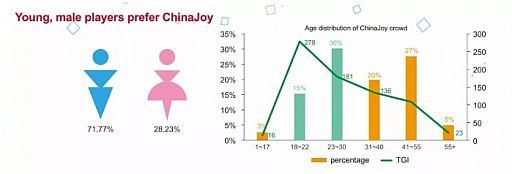 画像ギャラリー No.004のサムネイル画像 / 中国市場で増加する女性プレイヤー。彼女達が新たなゲーム市場を作るというレポートがChinaJoyの公式サイトに掲載