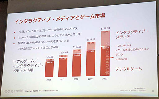 画像ギャラリー No.004のサムネイル画像 / プレイヤーと視聴者の垣根は薄くなり「参加者」として融合する。「インタラクティブ・ストリーミングとメディアの未来」聴講レポート
