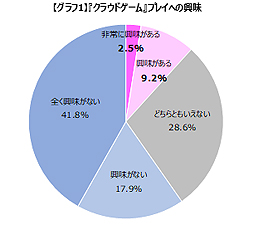 画像ギャラリー No.001のサムネイル画像 / 「クラウドゲーム」のプレイに興味のあるゲームプレイヤーは11.7％。ゲームエイジ総研が意識調査の結果を公開