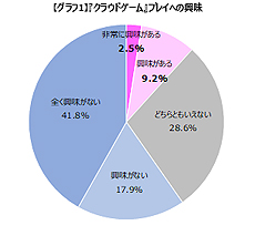 画像ギャラリー No.004のサムネイル画像 / 「クラウドゲーム」のプレイに興味のあるゲームプレイヤーは11.7％。ゲームエイジ総研が意識調査の結果を公開