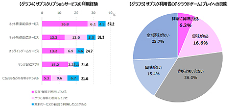 画像ギャラリー No.007のサムネイル画像 / 「クラウドゲーム」のプレイに興味のあるゲームプレイヤーは11.7％。ゲームエイジ総研が意識調査の結果を公開