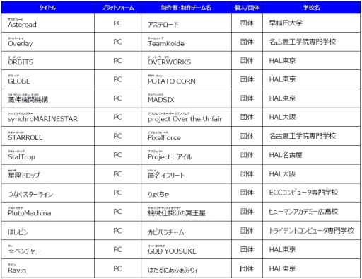 画像ギャラリー No.001のサムネイル画像 / 「日本ゲーム大賞2019」アマチュア部門の最終審査へ進む14作品が決定。最終審査の結果は8月16日に発表