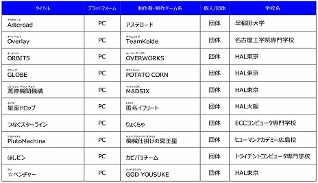 画像ギャラリー No.001のサムネイル画像 / 「日本ゲーム大賞2019」アマチュア部門の受賞10作品が決定。東京ゲームショウ2019にて試遊コーナーが設置