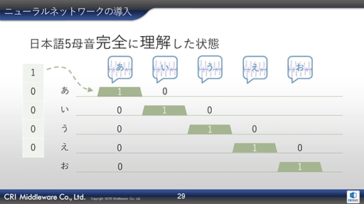 画像ギャラリー No.012のサムネイル画像 / ［CEDEC 2019］AIが音声データからリアルタイムに口パクを生成。CRIの音声ミドルウェア「ADX LipSync」をレポート