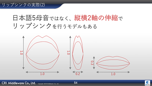 画像ギャラリー No.014のサムネイル画像 / ［CEDEC 2019］AIが音声データからリアルタイムに口パクを生成。CRIの音声ミドルウェア「ADX LipSync」をレポート