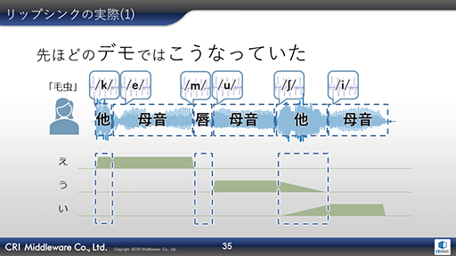 画像ギャラリー No.017のサムネイル画像 / ［CEDEC 2019］AIが音声データからリアルタイムに口パクを生成。CRIの音声ミドルウェア「ADX LipSync」をレポート