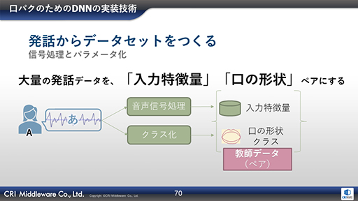 画像ギャラリー No.021のサムネイル画像 / ［CEDEC 2019］AIが音声データからリアルタイムに口パクを生成。CRIの音声ミドルウェア「ADX LipSync」をレポート