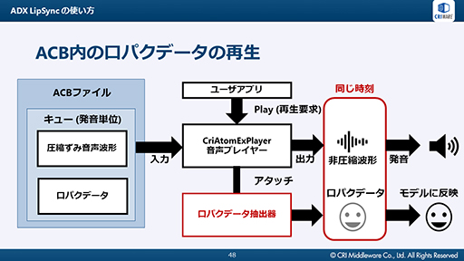 画像ギャラリー No.026のサムネイル画像 / ［CEDEC 2019］AIが音声データからリアルタイムに口パクを生成。CRIの音声ミドルウェア「ADX LipSync」をレポート