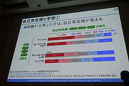 画像ギャラリー No.010のサムネイル画像 / ［CEDEC 2019］ゲームのように楽しく勉強するには自己肯定感が大事。教育アプリのノウハウが語られた「現代の子供たちが『勉強をゲームのように楽しくできる』未来へ」レポート