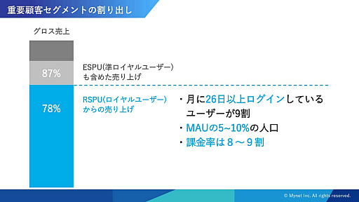画像ギャラリー No.007のサムネイル画像 / ［CEDEC 2019］運営経験から生まれた「ロイヤルユーザー」という指標と，AIがゲーム運営に参加する可能性。「ロイヤルユーザーの伸ばし方 〜データ・ドリブンが実現するゲーム長命化の秘訣〜」レポート