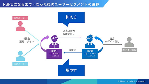 画像ギャラリー No.012のサムネイル画像 / ［CEDEC 2019］運営経験から生まれた「ロイヤルユーザー」という指標と，AIがゲーム運営に参加する可能性。「ロイヤルユーザーの伸ばし方 〜データ・ドリブンが実現するゲーム長命化の秘訣〜」レポート