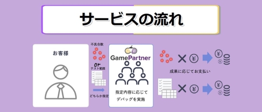 画像ギャラリー No.002のサムネイル画像 / セプテーニ・ベンチャーズ,成果型ゲームデバッグサービス「GamePartner」をTGS 2019に出展