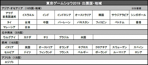 画像ギャラリー No.001のサムネイル画像 / ［TGS 2019］40の国と地域から655の企業と団体が出展したTGS 2019が本日開幕。1522タイトルが幕張に集結