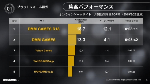 画像ギャラリー No.003のサムネイル画像 / ［TGS 2019］DMM GAMESのプラットフォーム展開やゲーム事業向けのサポートについて語られた「DMM GAMES 事業戦略 2019」をレポート