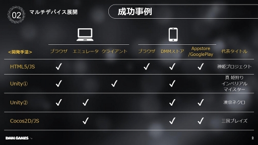 画像ギャラリー No.005のサムネイル画像 / ［TGS 2019］DMM GAMESのプラットフォーム展開やゲーム事業向けのサポートについて語られた「DMM GAMES 事業戦略 2019」をレポート