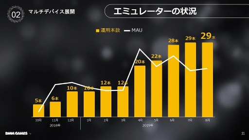 画像ギャラリー No.006のサムネイル画像 / ［TGS 2019］DMM GAMESのプラットフォーム展開やゲーム事業向けのサポートについて語られた「DMM GAMES 事業戦略 2019」をレポート