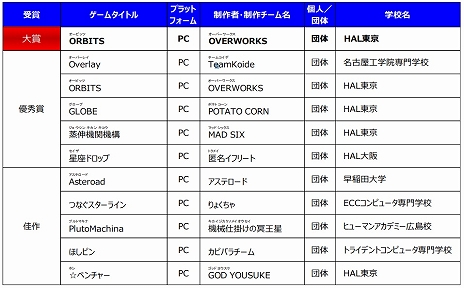 画像ギャラリー No.001のサムネイル画像 / ［TGS 2019］「日本ゲーム大賞 2019」，アマチュア部門の大賞が「ORBITS（オービッツ）」に決定