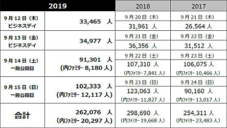 画像ギャラリー No.004のサムネイル画像 / ［TGS 2019］総入場者数は26万2076人。TGS 2020は9月24日から27日まで幕張メッセで開催