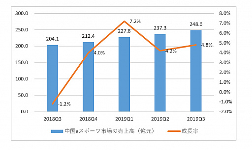 画像ギャラリー No.003のサムネイル画像 / 中国ゲーム産業の第三四半期は,総売上げ約9077億円。約70%はスマホゲームが占めるという結果に