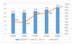 中国ゲーム産業の第三四半期は，総売上げ約9077億円。約70％はスマホゲームが占めるという結果に