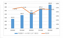 画像ギャラリー No.016のサムネイル画像 / 中国ゲーム産業の第三四半期は,総売上げ約9077億円。約70%はスマホゲームが占めるという結果に