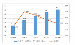 画像ギャラリー No.017のサムネイル画像 / 中国ゲーム産業の第三四半期は,総売上げ約9077億円。約70%はスマホゲームが占めるという結果に