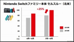画像ギャラリー No.003のサムネイル画像 / 任天堂の2020年3月期第2四半期決算説明会のプレゼンまとめ。Switch用DLソフトやオンラインサービスなどのデジタル売上高が前年同期比83%増