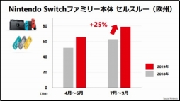 画像ギャラリー No.004のサムネイル画像 / 任天堂の2020年3月期第2四半期決算説明会のプレゼンまとめ。Switch用DLソフトやオンラインサービスなどのデジタル売上高が前年同期比83%増