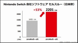 画像ギャラリー No.005のサムネイル画像 / 任天堂の2020年3月期第2四半期決算説明会のプレゼンまとめ。Switch用DLソフトやオンラインサービスなどのデジタル売上高が前年同期比83%増