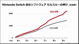 画像ギャラリー No.006のサムネイル画像 / 任天堂の2020年3月期第2四半期決算説明会のプレゼンまとめ。Switch用DLソフトやオンラインサービスなどのデジタル売上高が前年同期比83%増