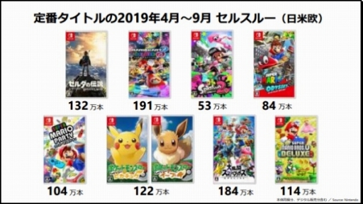 画像ギャラリー No.007のサムネイル画像 / 任天堂の2020年3月期第2四半期決算説明会のプレゼンまとめ。Switch用DLソフトやオンラインサービスなどのデジタル売上高が前年同期比83%増