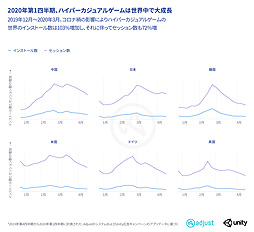 画像ギャラリー No.002のサムネイル画像 / 2020年第1四半期に急成長を遂げた“ハイパーカジュアルゲーム”をデータで解析。AdjustとUnity Technologiesが共同レポートを発表