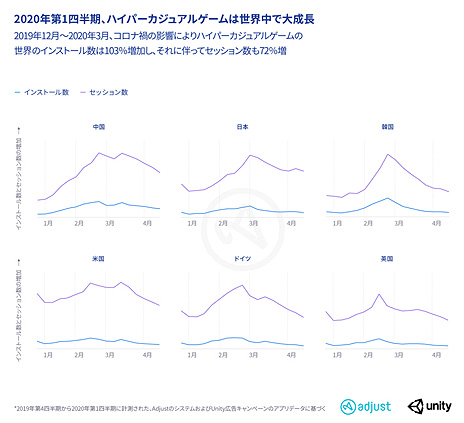 画像ギャラリー No.003のサムネイル画像 / 2020年第1四半期に急成長を遂げた“ハイパーカジュアルゲーム”をデータで解析。AdjustとUnity Technologiesが共同レポートを発表