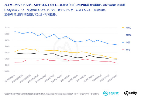 画像ギャラリー No.004のサムネイル画像 / 2020年第1四半期に急成長を遂げた“ハイパーカジュアルゲーム”をデータで解析。AdjustとUnity Technologiesが共同レポートを発表