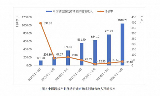 画像ギャラリー No.004のサムネイル画像 / 中国ゲーム産業の上半期売り上げは約2.1兆円。海外での売り上げにおける日本の貢献は約23％