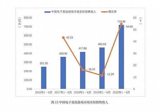 画像ギャラリー No.006のサムネイル画像 / 中国ゲーム産業の上半期売り上げは約2.1兆円。海外での売り上げにおける日本の貢献は約23％