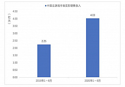 画像ギャラリー No.008のサムネイル画像 / 中国ゲーム産業の上半期売り上げは約2.1兆円。海外での売り上げにおける日本の貢献は約23％