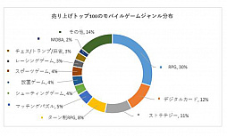 画像ギャラリー No.012のサムネイル画像 / 中国ゲーム産業の上半期売り上げは約2.1兆円。海外での売り上げにおける日本の貢献は約23％