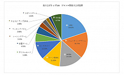 画像ギャラリー No.013のサムネイル画像 / 中国ゲーム産業の上半期売り上げは約2.1兆円。海外での売り上げにおける日本の貢献は約23％