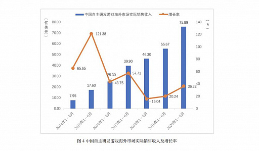 画像ギャラリー No.016のサムネイル画像 / 中国ゲーム産業の上半期売り上げは約2.1兆円。海外での売り上げにおける日本の貢献は約23％