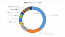 画像ギャラリー No.018のサムネイル画像 / 中国ゲーム産業の上半期売り上げは約2.1兆円。海外での売り上げにおける日本の貢献は約23％