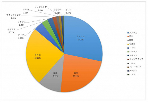 画像ギャラリー No.019のサムネイル画像 / 中国ゲーム産業の上半期売り上げは約2.1兆円。海外での売り上げにおける日本の貢献は約23％