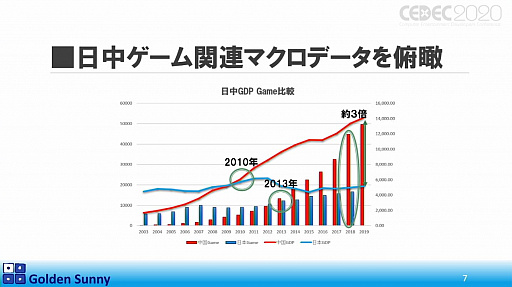 画像ギャラリー No.004のサムネイル画像 / ［CEDEC 2020］日本人よ，このままでいいのか？　日中ゲーム開発の現状や，日本のゲーム開発者が進むべき道が熱い思いで語られた講演をレポート