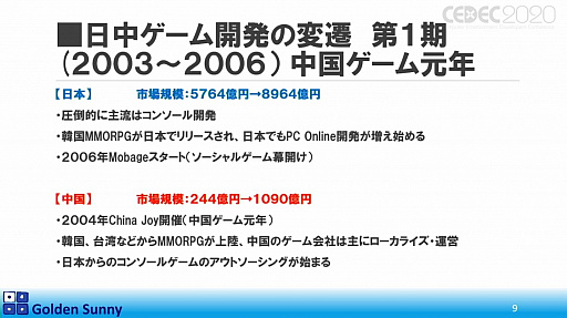 画像ギャラリー No.006のサムネイル画像 / ［CEDEC 2020］日本人よ，このままでいいのか？　日中ゲーム開発の現状や，日本のゲーム開発者が進むべき道が熱い思いで語られた講演をレポート