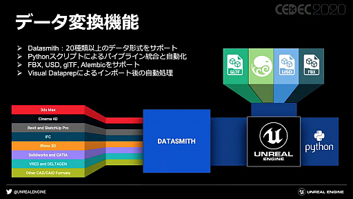 画像ギャラリー No.034のサムネイル画像 / ［CEDEC 2020］「ノンゲーム分野におけるUnreal Engineの活用について」聴講レポート。ゲーム以外で活用されるゲームエンジンの事例を紹介