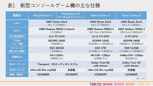 画像ギャラリー No.004のサムネイル画像 / ［TGS 2020］専門セッション「2021年に向けたゲーム業界最新技術トレンド」をレポート。新世代コンシューマ機やVRなどに使われる最新技術がゲーム体験にもたらす影響とは