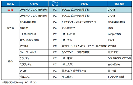 画像ギャラリー No.004のサムネイル画像 / ［TGS 2020］日本ゲーム大賞・アマチュア部門の大賞はパズルアクション「OVEROIL CRABMEAT」に決定。そのほか各賞も発表