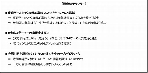 画像ギャラリー No.001のサムネイル画像 / 「TGS 2020」オンライン開催の参加者満足度は85%以上。一方でデメリットも浮き彫りに
