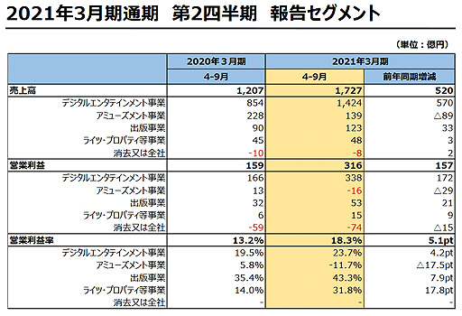 画像ギャラリー No.004のサムネイル画像 / スクウェア・エニックスHDの9月中間期は売上高43%増,経常利益96%増。2021年3月期第2四半期決算発表